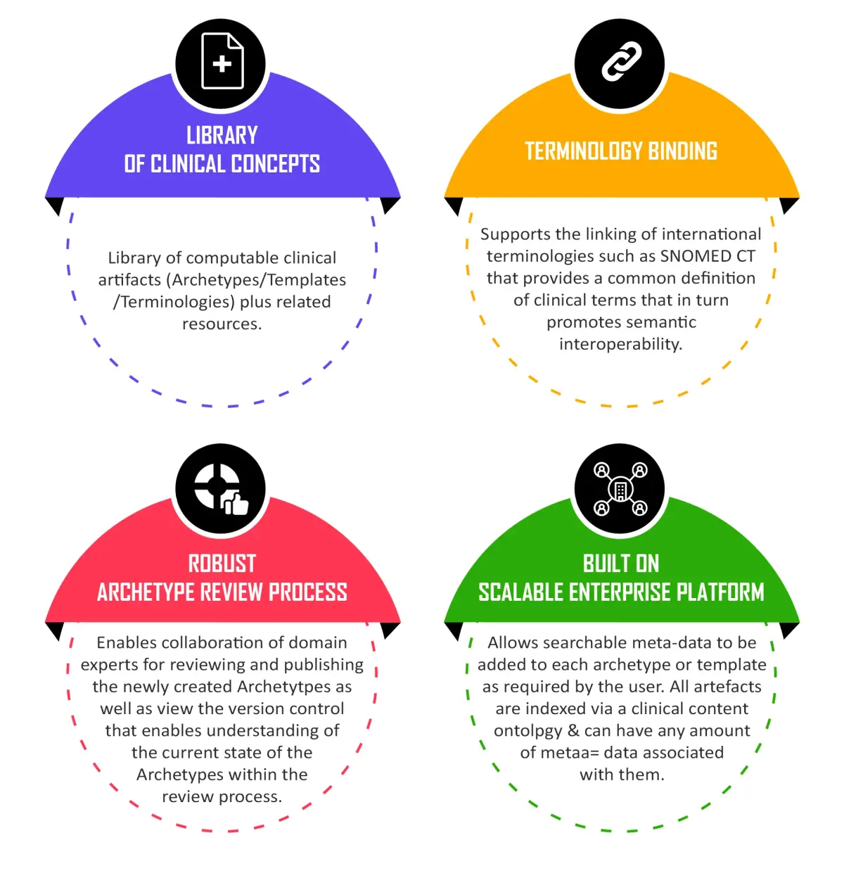 Functions of OpenEHR CKM