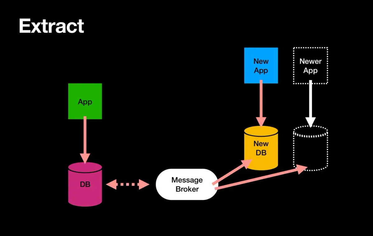 Extract phase of ETL