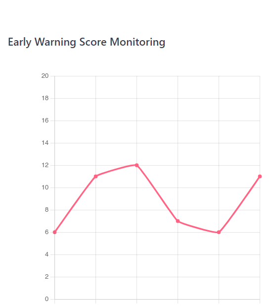 Early warning score monitoring