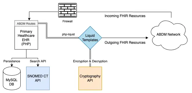 Architecture diagram of deployment with multiple microservices