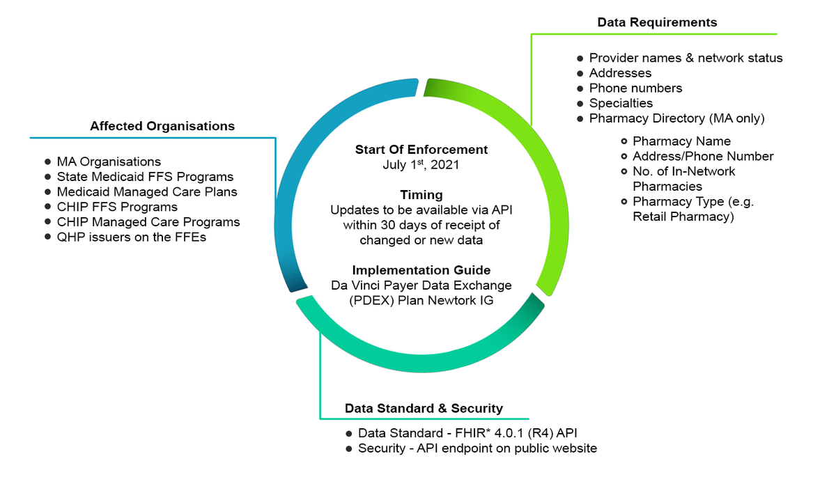 Picture is the summary of the requirements spelled out in the rule with respect to the Provider Directory API