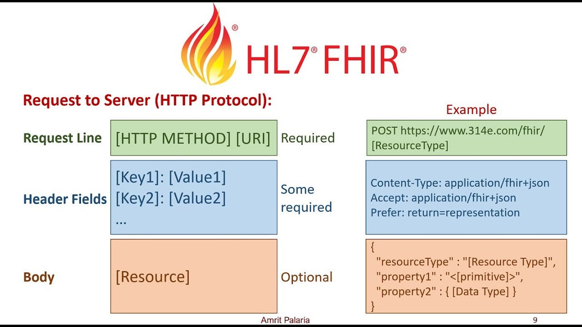 FHIR HTTP Restful paradigm