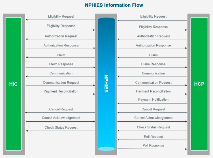 nphies information flow