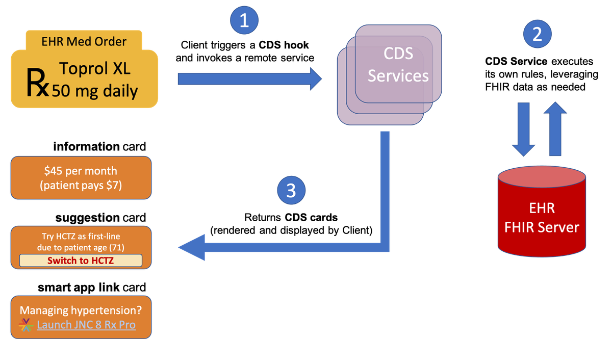 How does FHIR CDS Hooks work