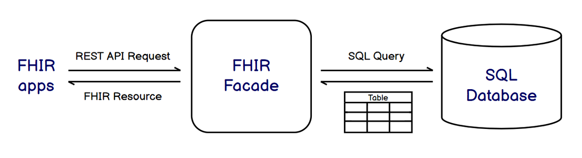 FHIR Facade representation
