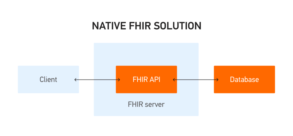 Native FHIR Solution
