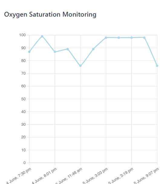 Oxygen saturation monitoring