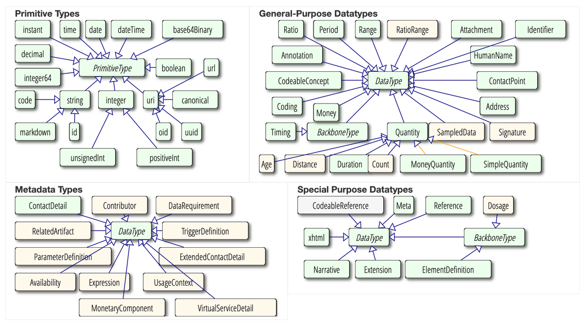 FHIR data types