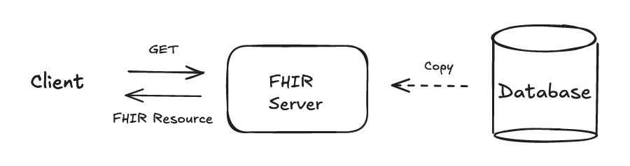 Sync pattern
