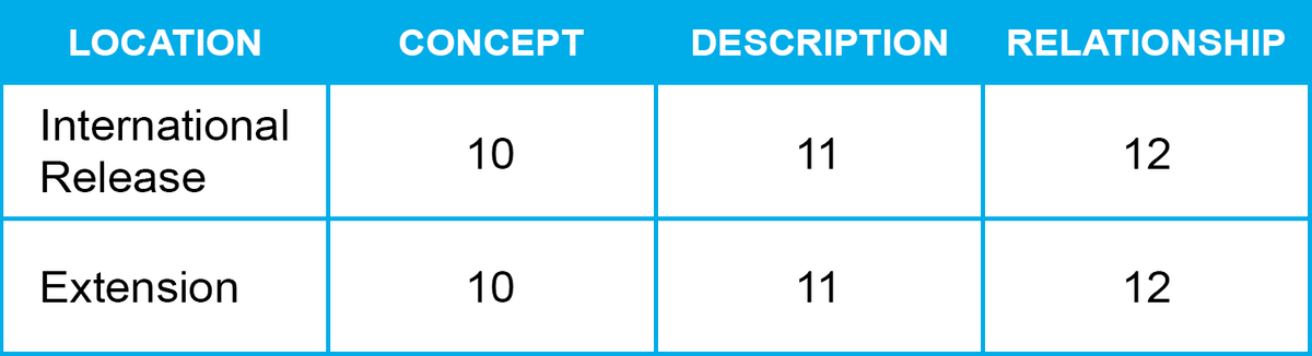 Table illustrates example of a partition identifiers