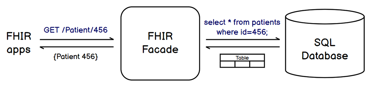 Example of request translation through a FHIR Facade
