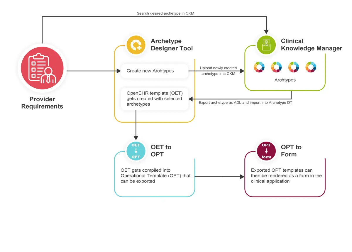 Process of creating templates from archetypes