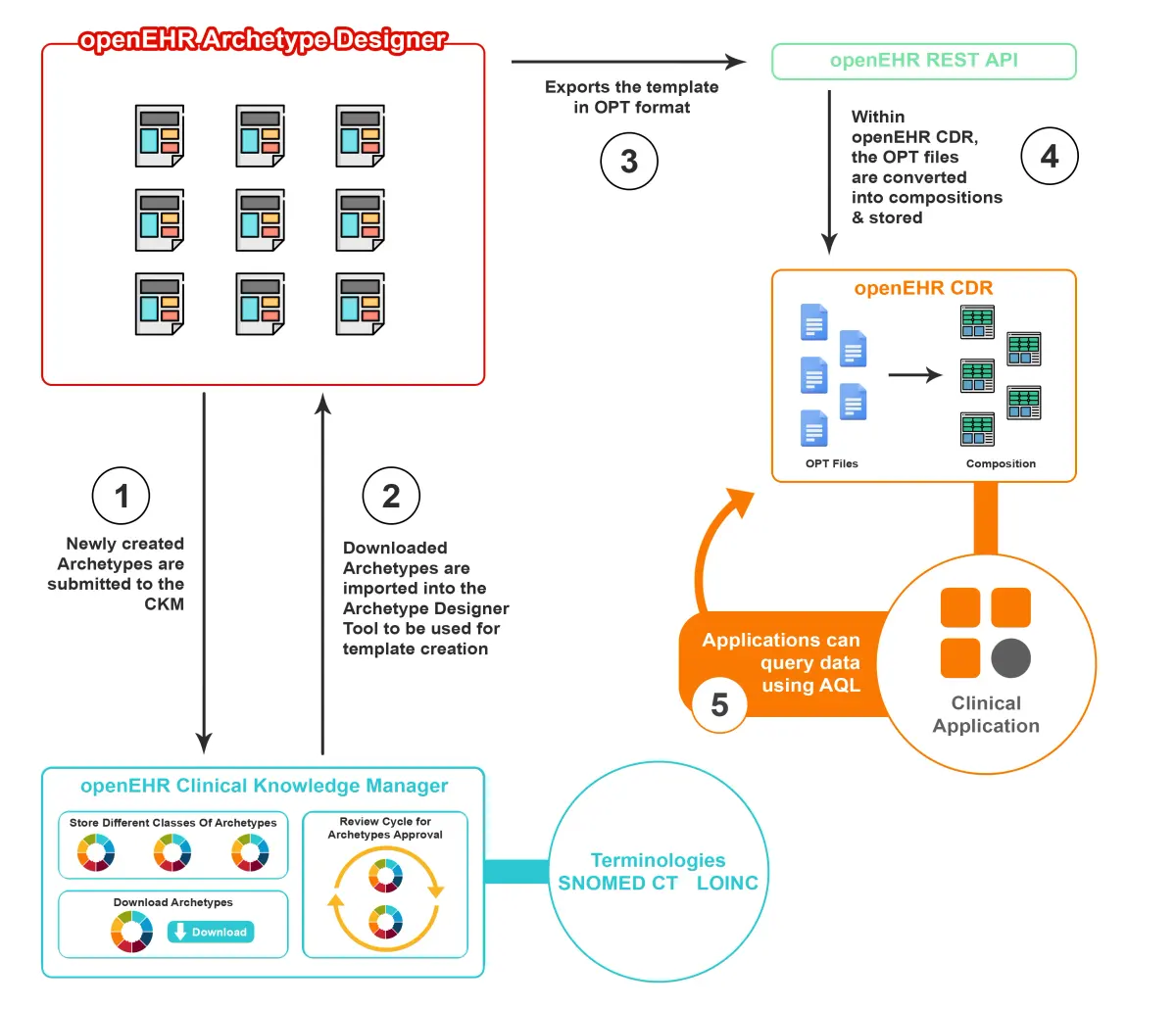 Role of Templates and Archetype Designer tool in the health data interoperability