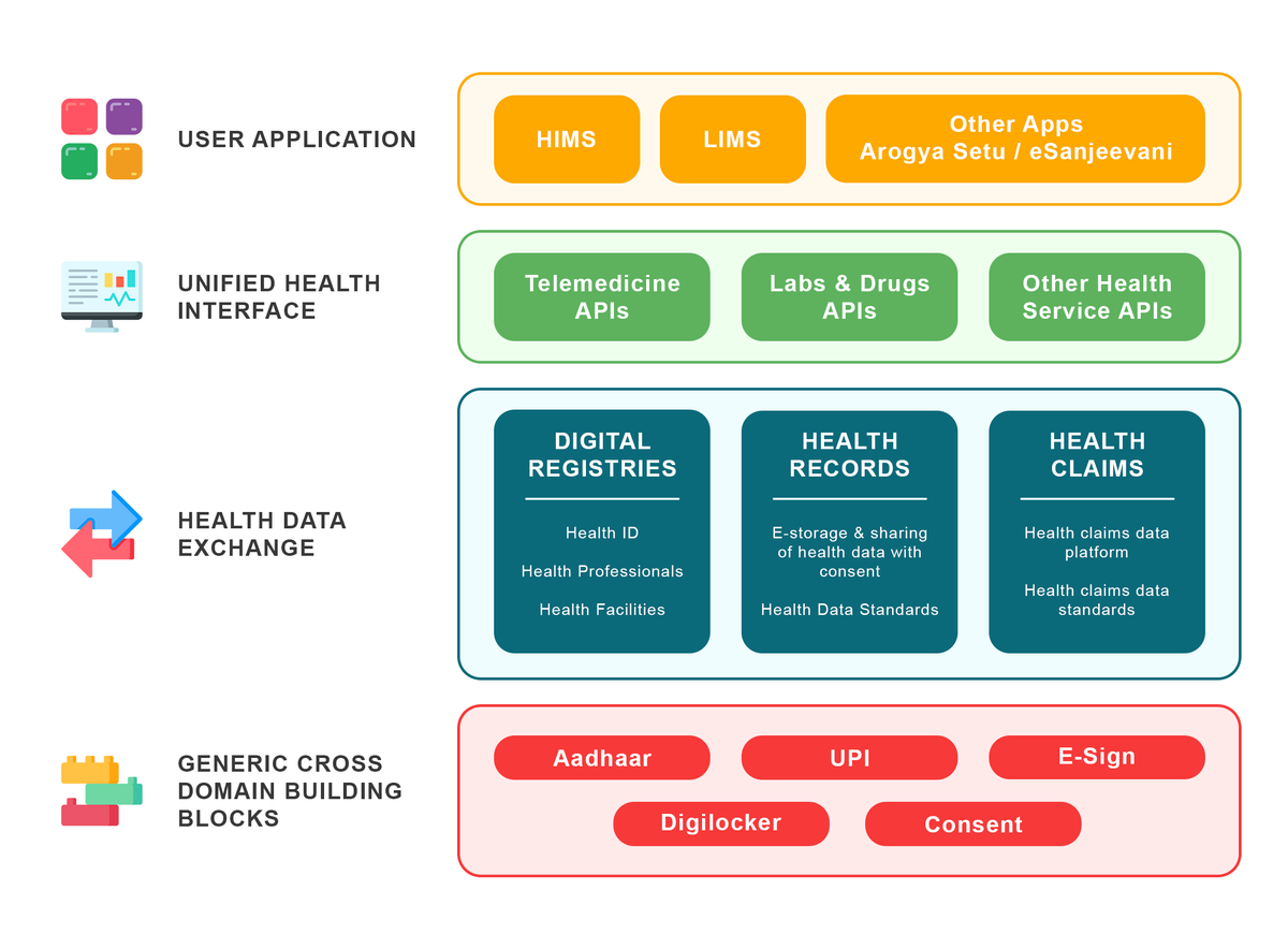 ABDM Architecture