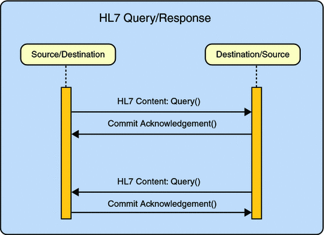 HL7v2 using MLLP for communication