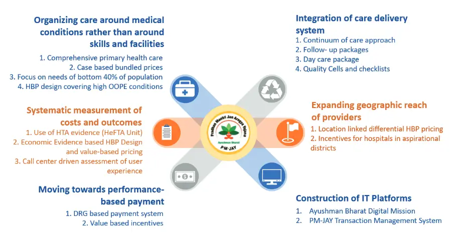 Proposed framework to implement value based care