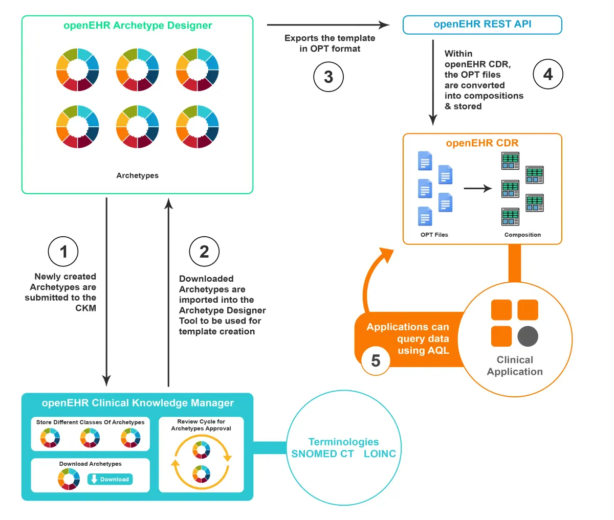 Visualizing CKM's Vital Role in Health Data Interoperability Framework