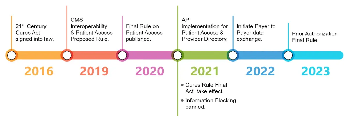 Picture demonstrates ONC/CMS Interoperability Rules Timelines