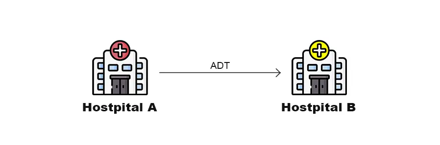 Picture demonstrates standardized patient ADT event messaging system between health systems