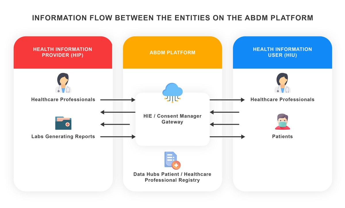 Information flow on ABDM Platform