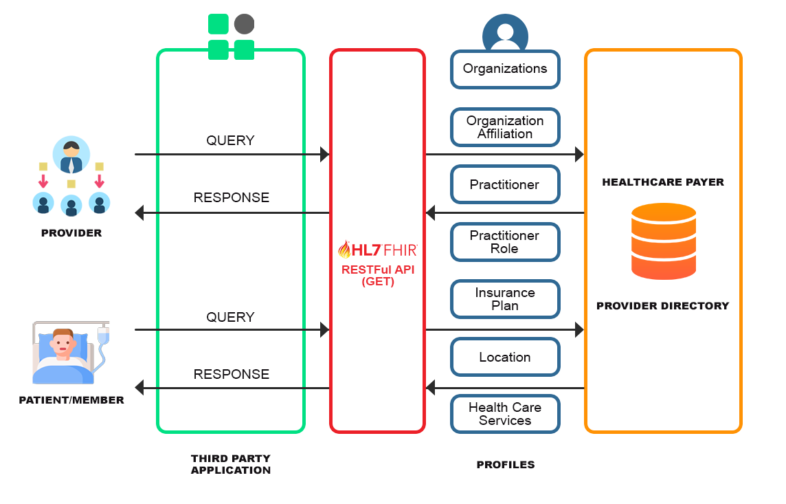 Picture below is an example of implementation workflow for the Provider Directory API