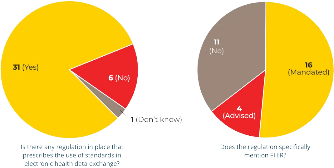 FHIR 2024 Survey on regulation