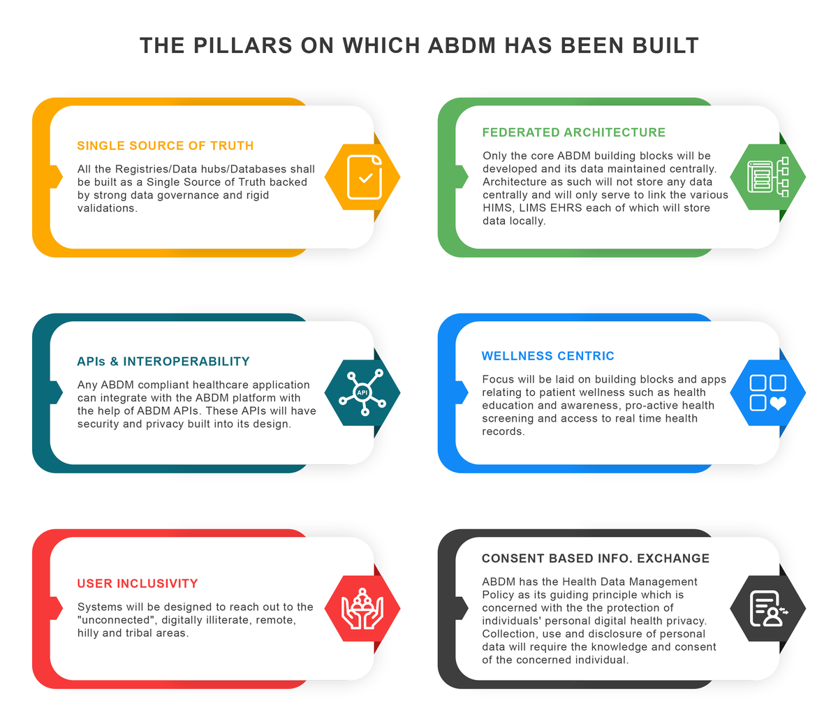 Pillars of ABDM