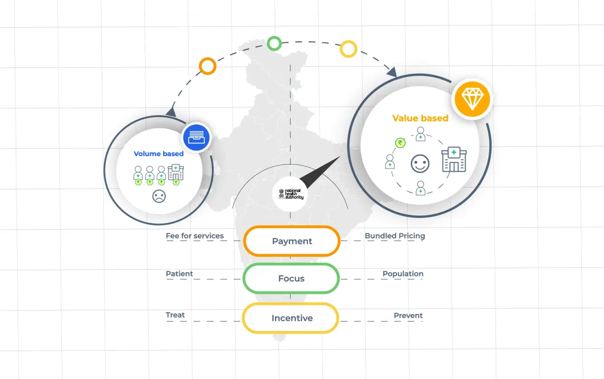 Volume based care to Value based care in India - A brief for healthcare leaders