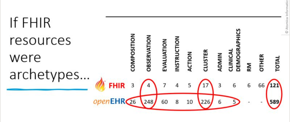 If FHIR resources were archetypes