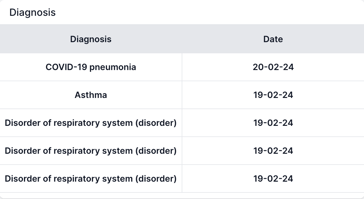 Graphical representation of diagnosis vs date of encounter of patient