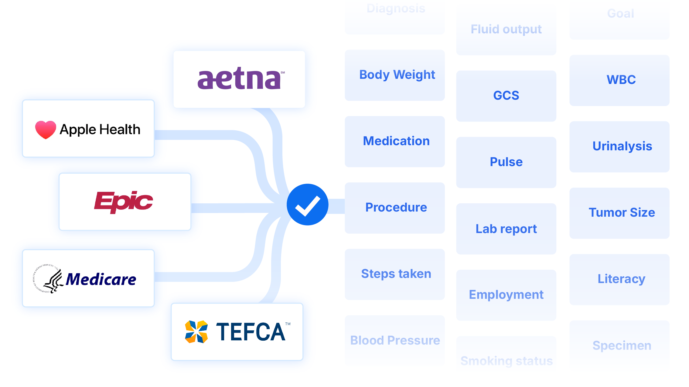 Data from EHRs, payers, networks, and wearables normalized into clinically vetted models like body weight, medication, and tumor size